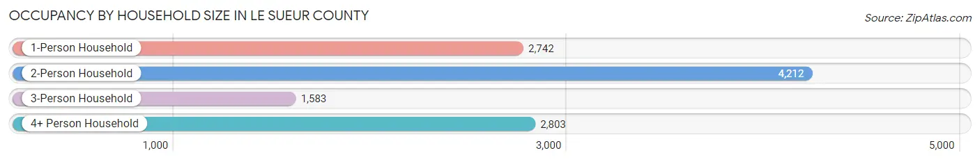 Occupancy by Household Size in Le Sueur County