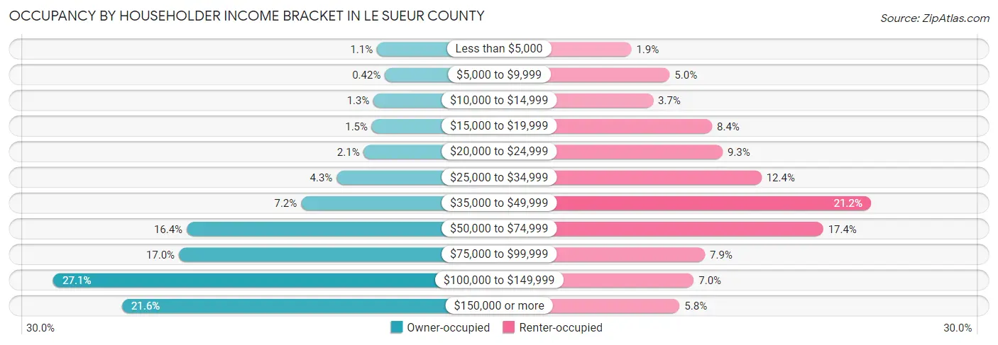 Occupancy by Householder Income Bracket in Le Sueur County