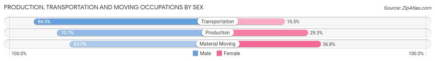 Production, Transportation and Moving Occupations by Sex in Le Sueur County