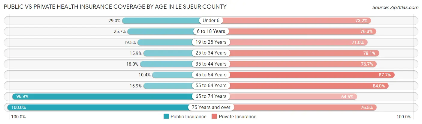 Public vs Private Health Insurance Coverage by Age in Le Sueur County