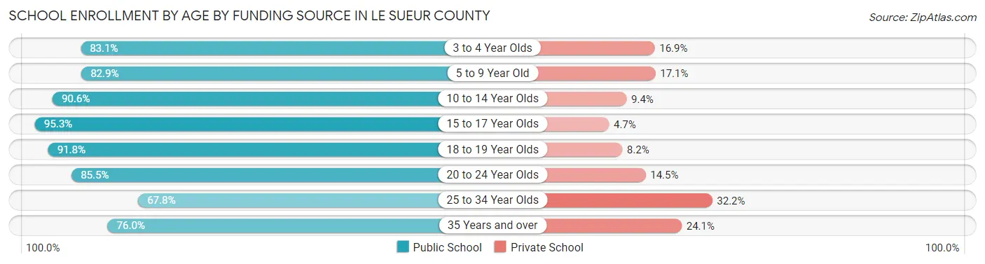 School Enrollment by Age by Funding Source in Le Sueur County