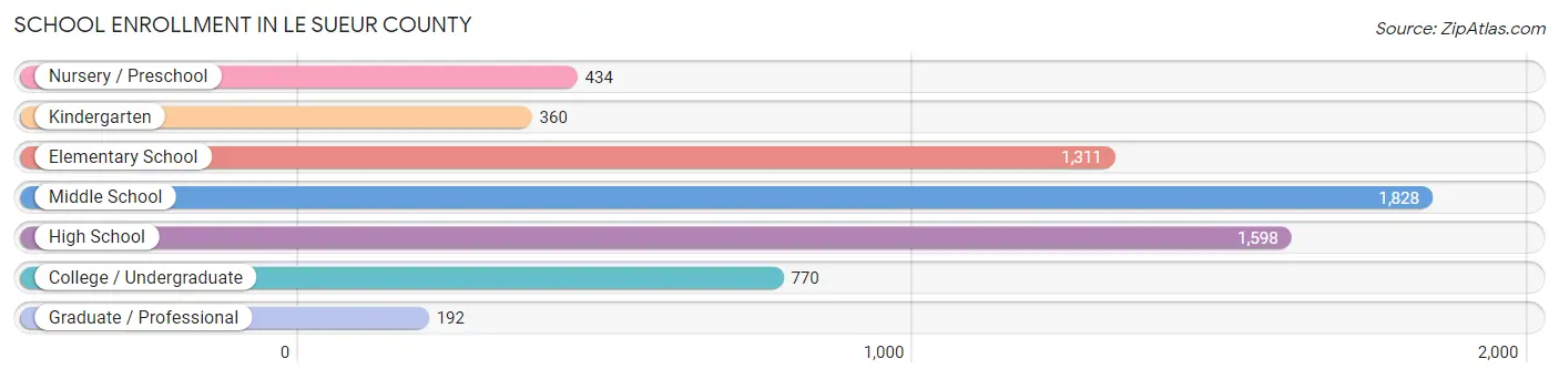 School Enrollment in Le Sueur County