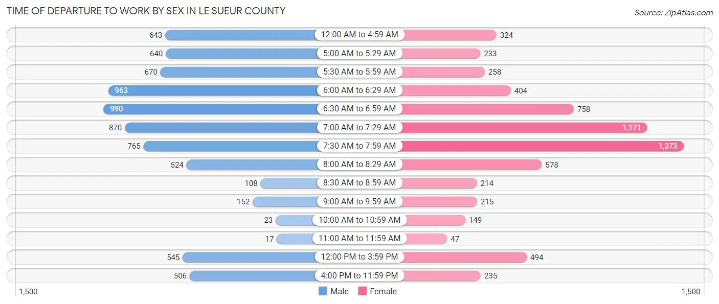 Time of Departure to Work by Sex in Le Sueur County