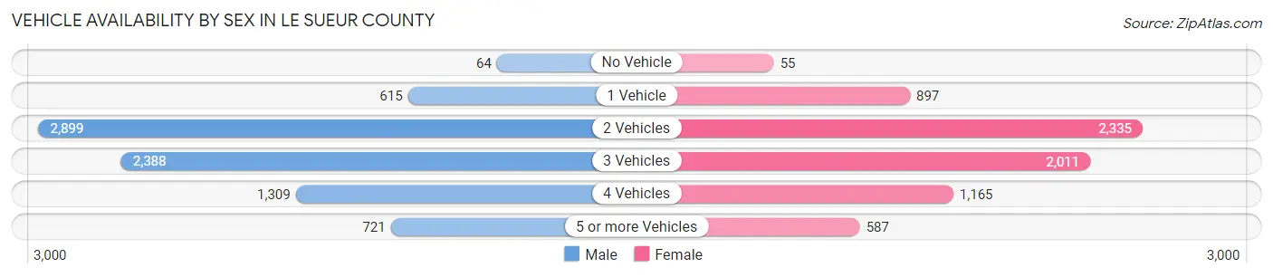 Vehicle Availability by Sex in Le Sueur County