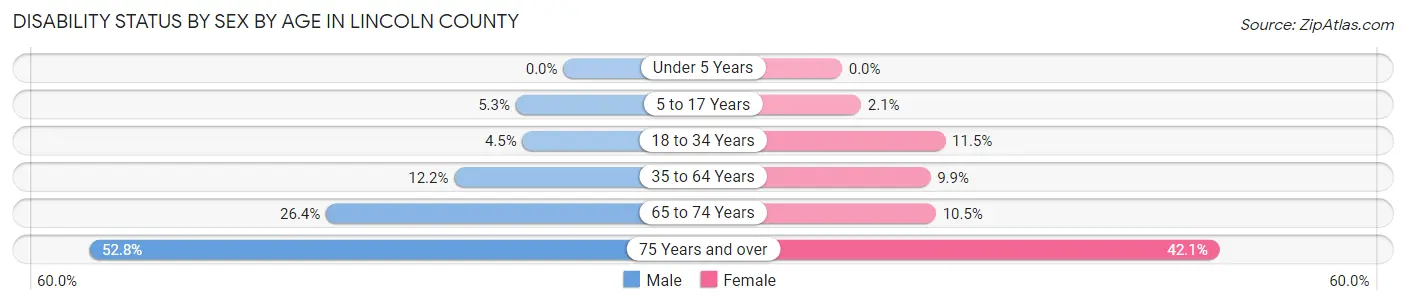 Disability Status by Sex by Age in Lincoln County