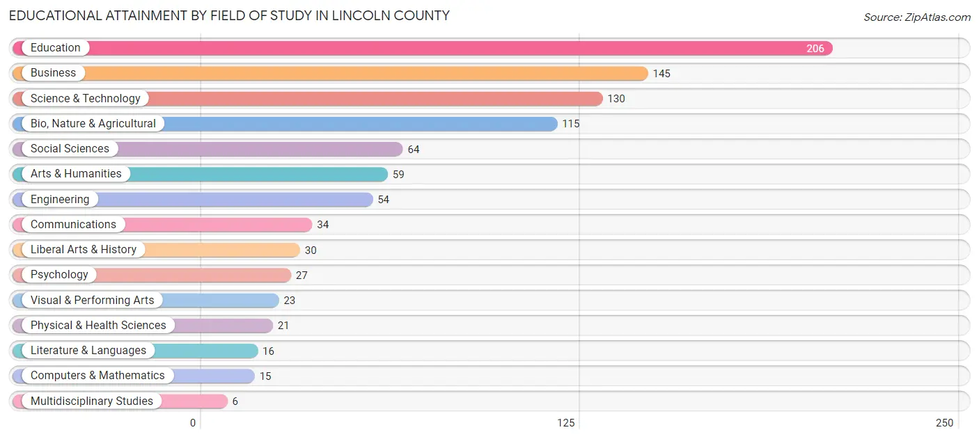 Educational Attainment by Field of Study in Lincoln County