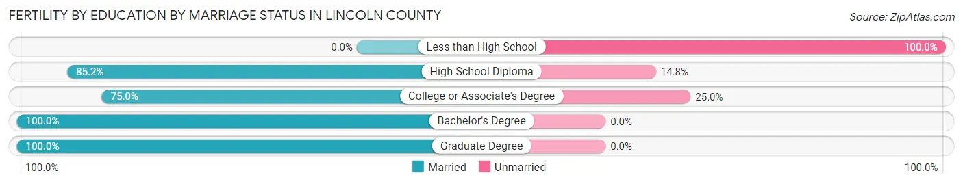 Female Fertility by Education by Marriage Status in Lincoln County