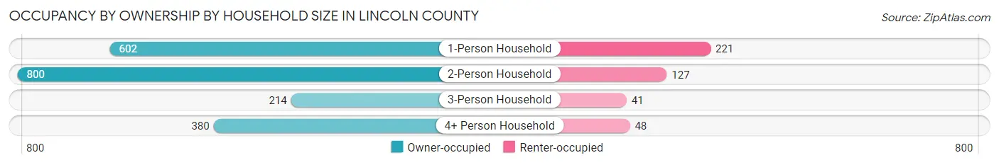 Occupancy by Ownership by Household Size in Lincoln County