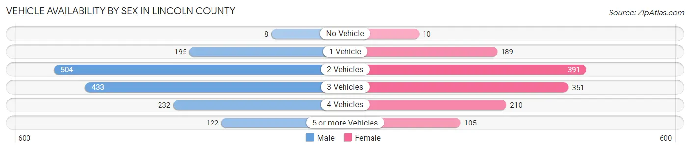 Vehicle Availability by Sex in Lincoln County
