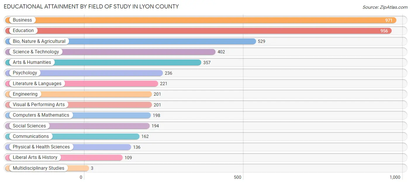 Educational Attainment by Field of Study in Lyon County