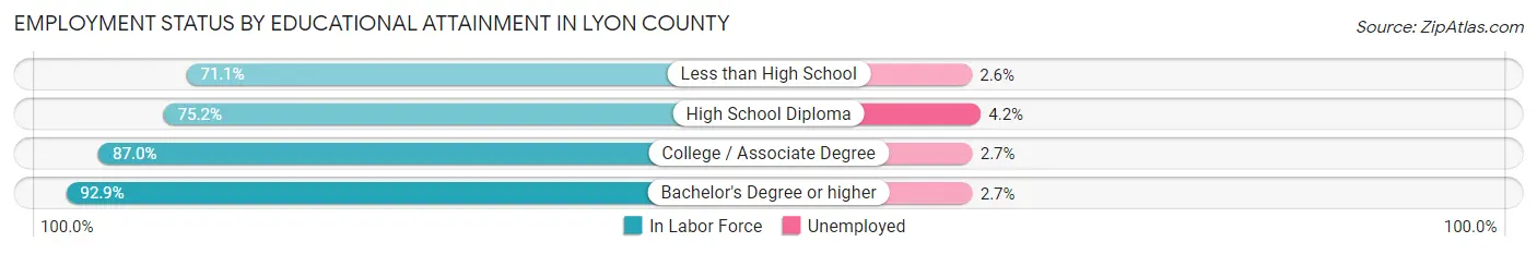 Employment Status by Educational Attainment in Lyon County