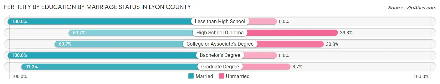 Female Fertility by Education by Marriage Status in Lyon County