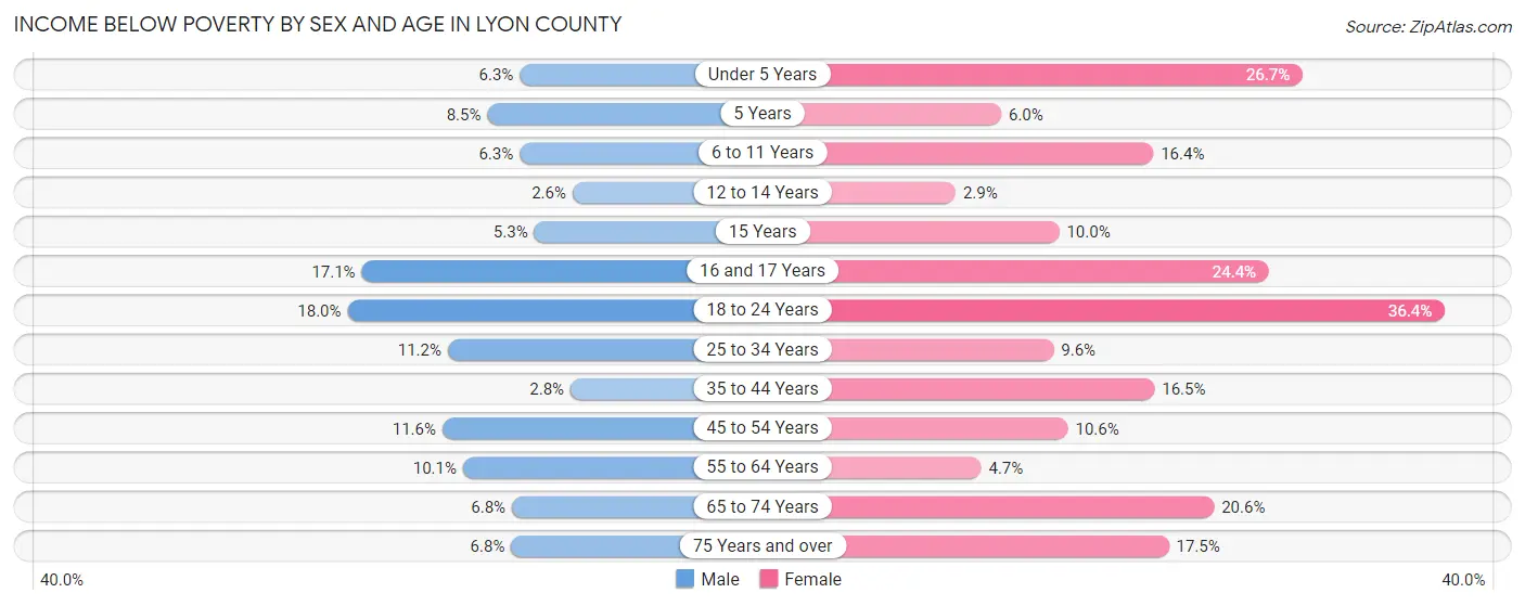Income Below Poverty by Sex and Age in Lyon County