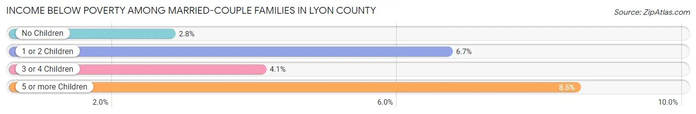 Income Below Poverty Among Married-Couple Families in Lyon County