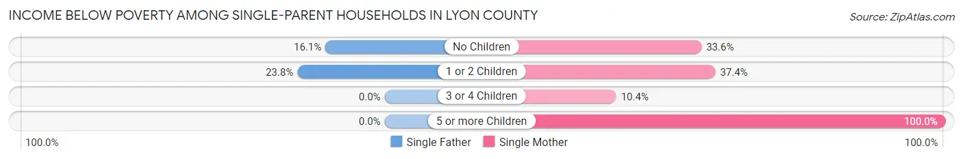 Income Below Poverty Among Single-Parent Households in Lyon County