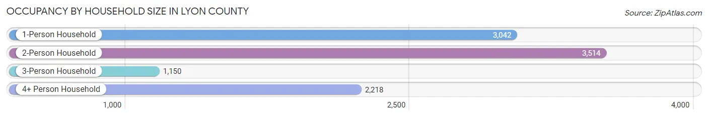 Occupancy by Household Size in Lyon County