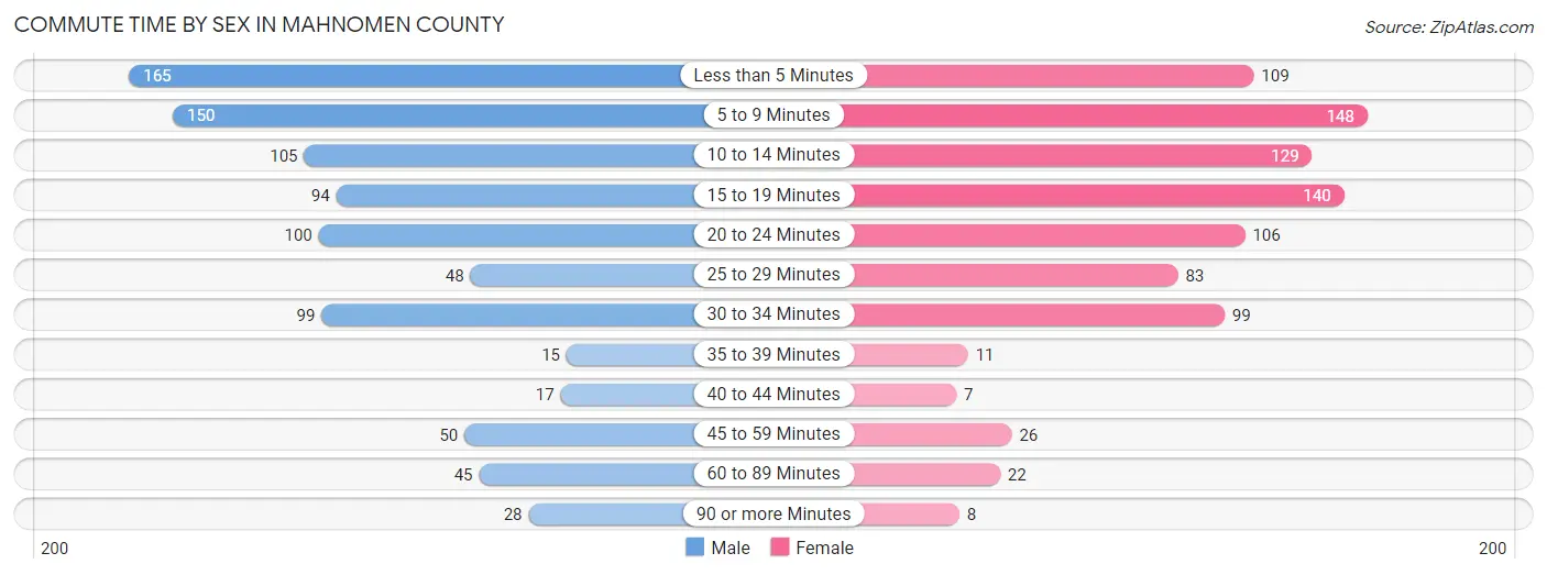 Commute Time by Sex in Mahnomen County