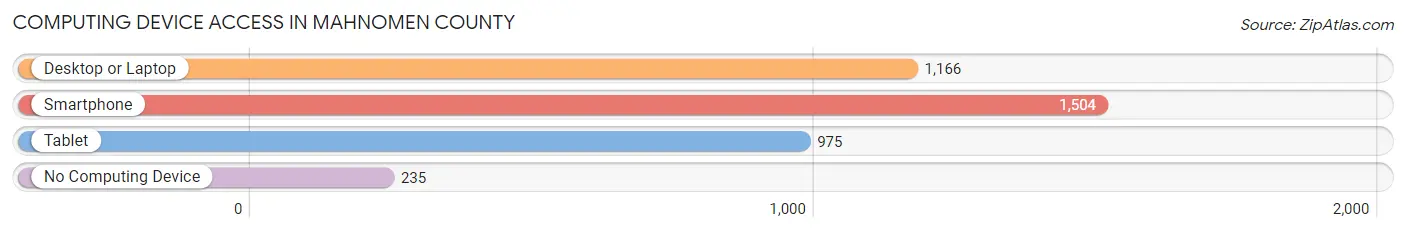 Computing Device Access in Mahnomen County