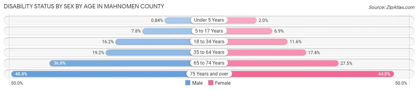 Disability Status by Sex by Age in Mahnomen County