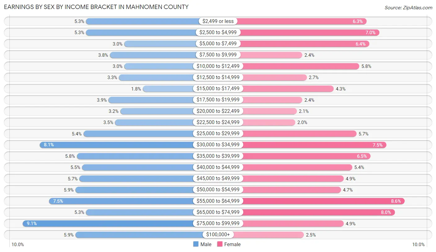 Earnings by Sex by Income Bracket in Mahnomen County
