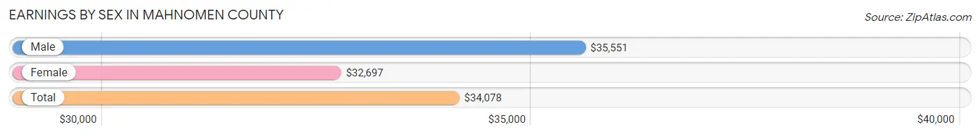 Earnings by Sex in Mahnomen County