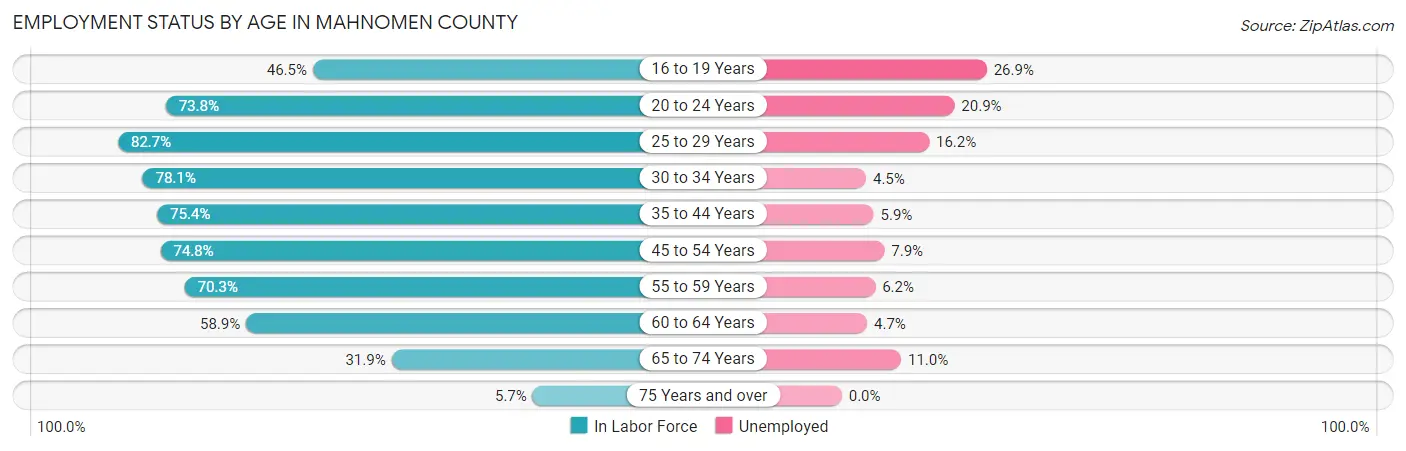 Employment Status by Age in Mahnomen County