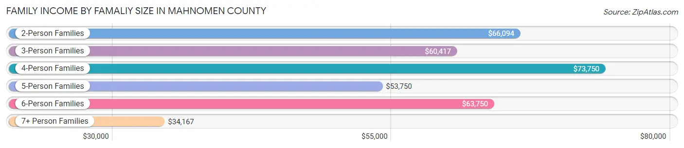 Family Income by Famaliy Size in Mahnomen County