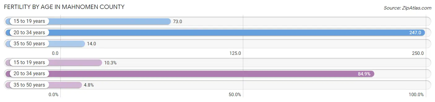 Female Fertility by Age in Mahnomen County