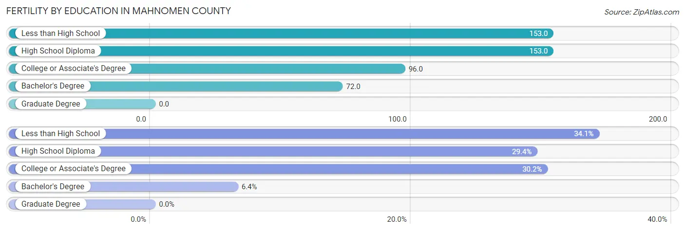 Female Fertility by Education Attainment in Mahnomen County