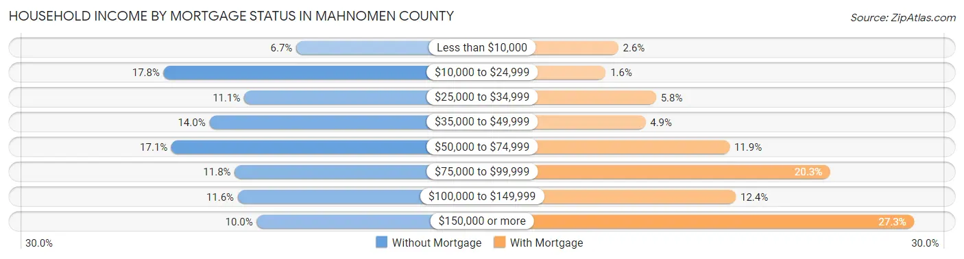 Household Income by Mortgage Status in Mahnomen County