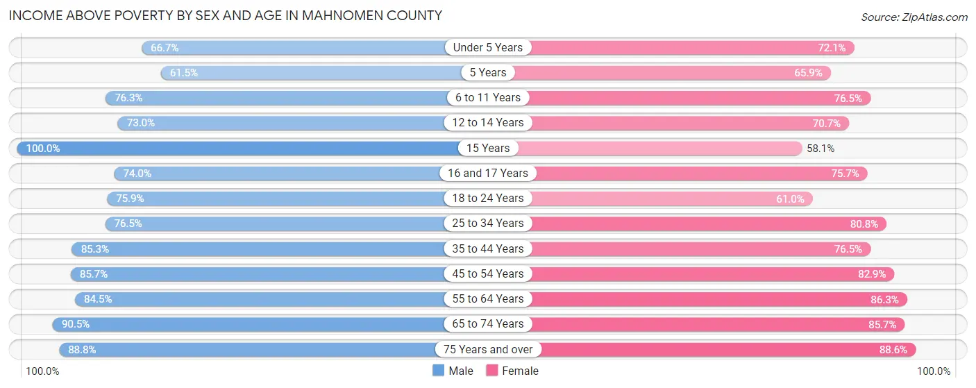 Income Above Poverty by Sex and Age in Mahnomen County