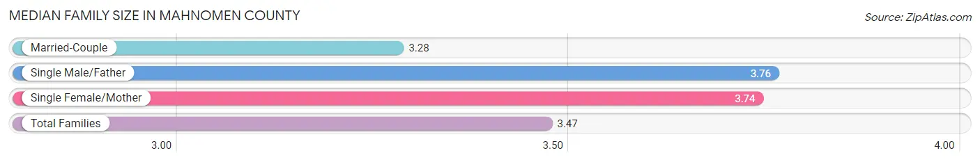 Median Family Size in Mahnomen County