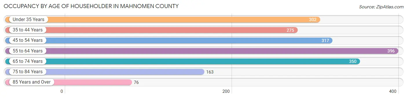 Occupancy by Age of Householder in Mahnomen County