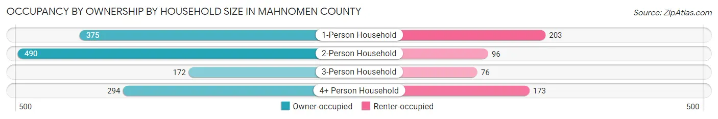 Occupancy by Ownership by Household Size in Mahnomen County