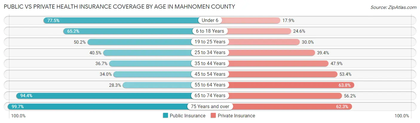 Public vs Private Health Insurance Coverage by Age in Mahnomen County