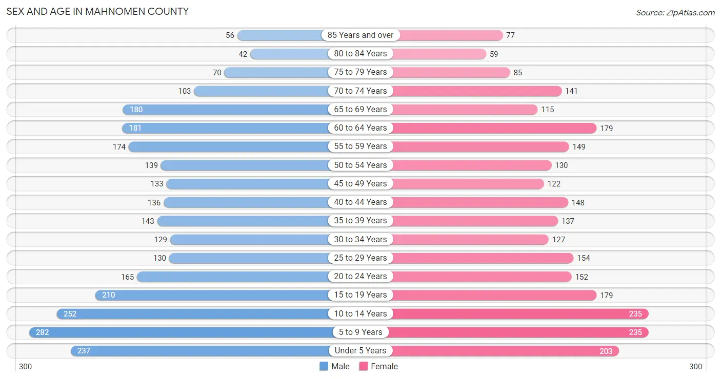 Sex and Age in Mahnomen County