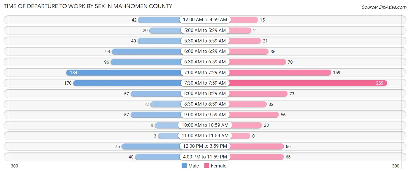 Time of Departure to Work by Sex in Mahnomen County