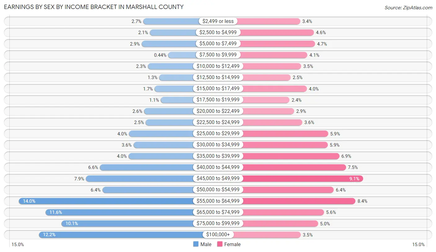 Earnings by Sex by Income Bracket in Marshall County