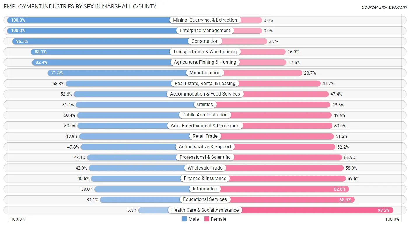 Employment Industries by Sex in Marshall County