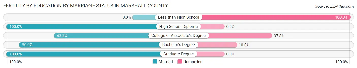 Female Fertility by Education by Marriage Status in Marshall County