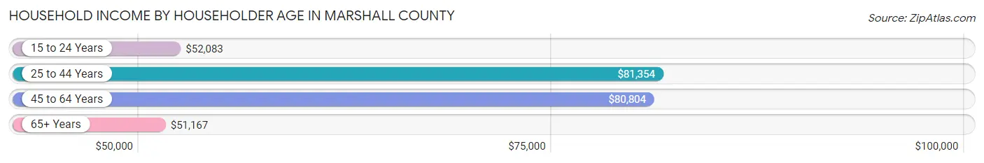 Household Income by Householder Age in Marshall County