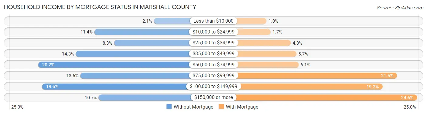 Household Income by Mortgage Status in Marshall County