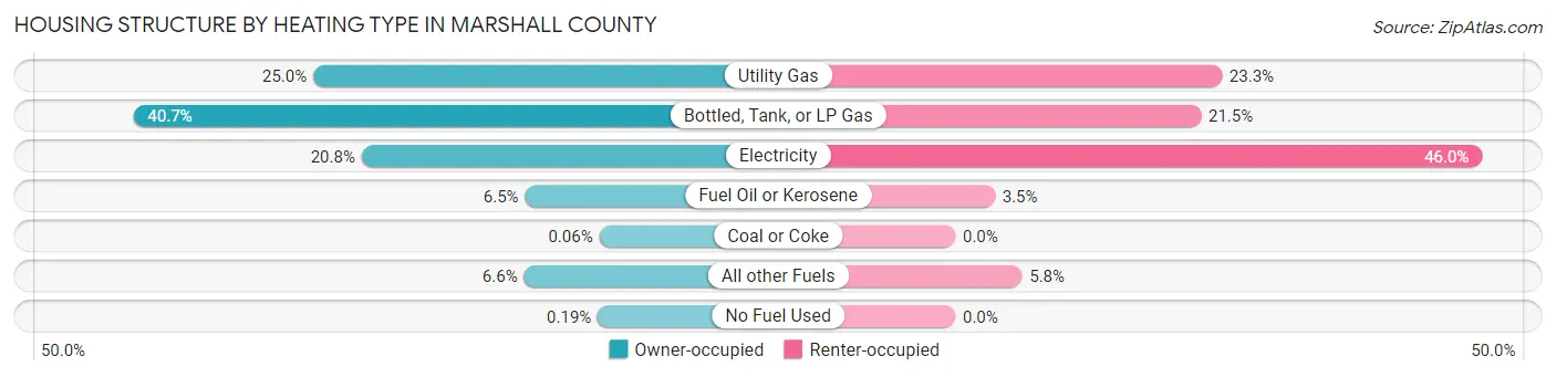 Housing Structure by Heating Type in Marshall County