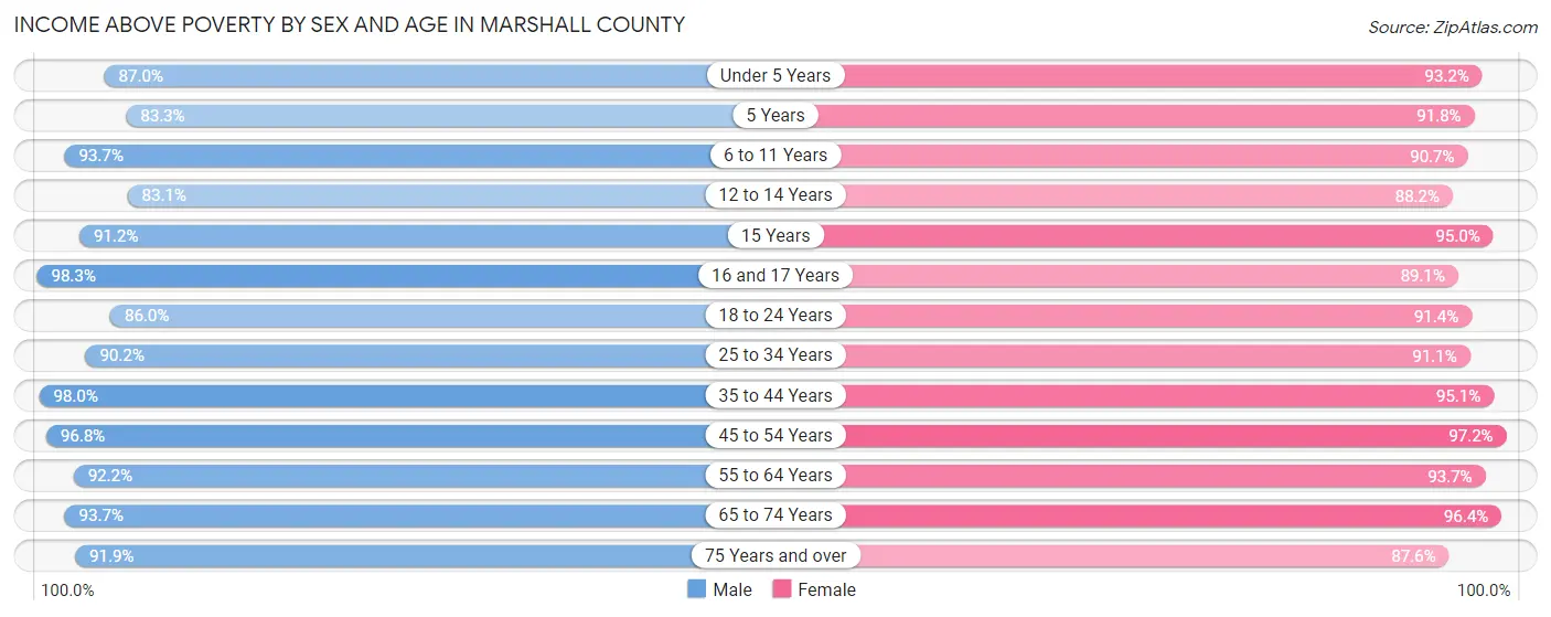 Income Above Poverty by Sex and Age in Marshall County
