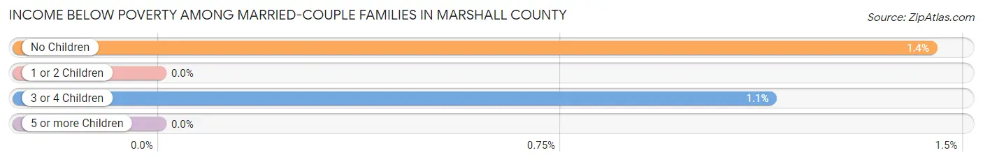 Income Below Poverty Among Married-Couple Families in Marshall County