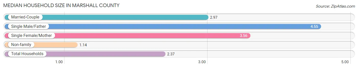Median Household Size in Marshall County