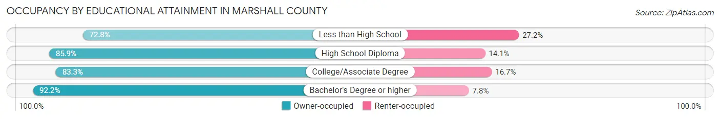 Occupancy by Educational Attainment in Marshall County