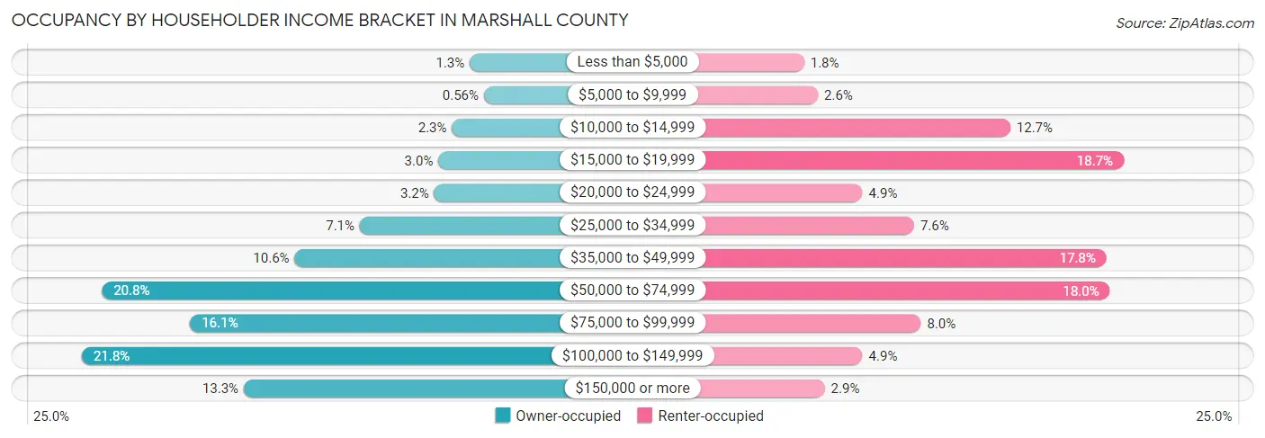 Occupancy by Householder Income Bracket in Marshall County