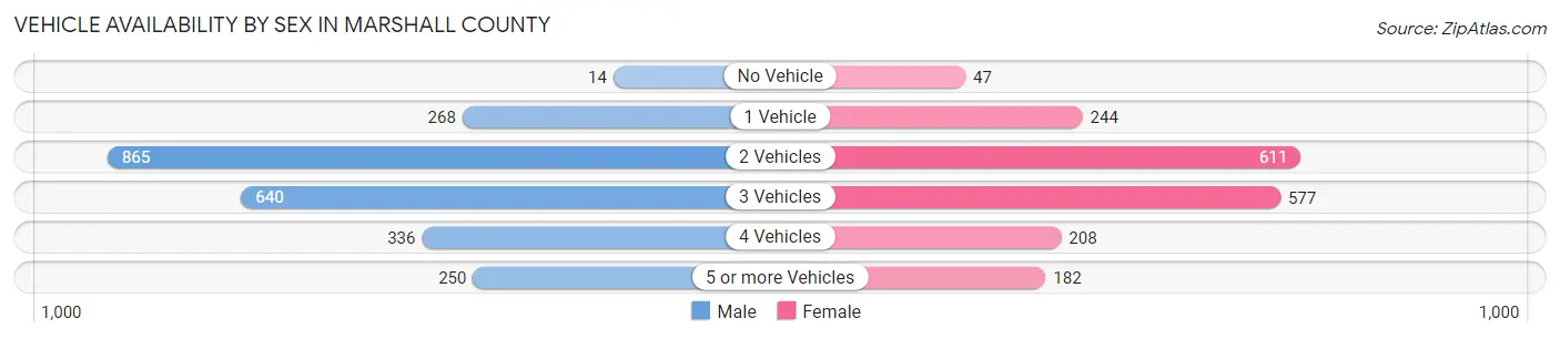 Vehicle Availability by Sex in Marshall County