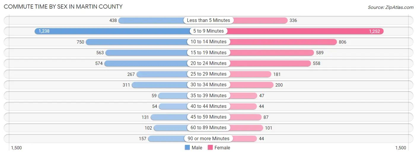 Commute Time by Sex in Martin County